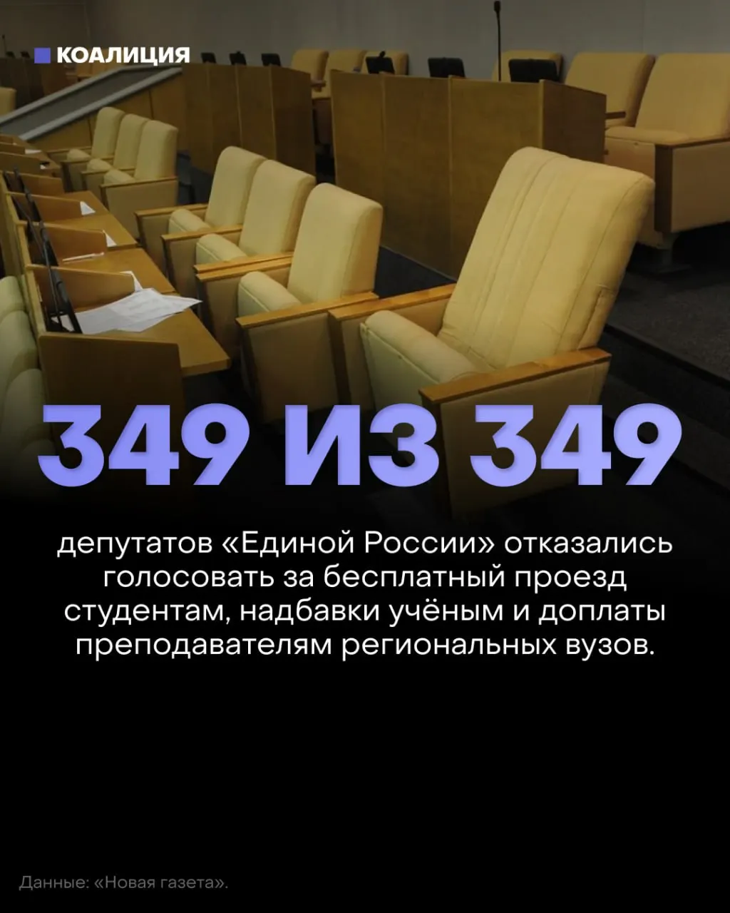 Госдума отклонила три социально значимых законопроекта: бесплатный проезд для студентов, возвращение надбавок за учёные степени и доплаты преподавателям региональных вузов. Голосование прошло без участия большинства депутатов.