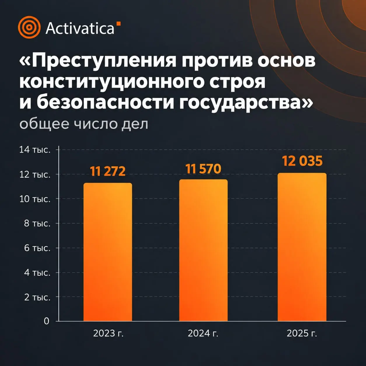 Статистический отчёт Судебного департамента за 2025 год демонстрирует рост числа дел и суровости наказаний по делам против общественной безопасности.