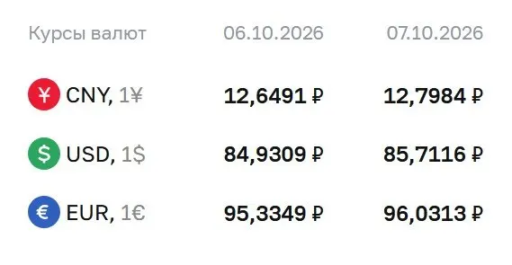 ЦБ поднял официальный курс доллара выше 85 рублей впервые с сентября; на 7 октября доллар достиг 85,71 ₽, евро — 96,03 ₽, юань — 12,80 ₽. Расчеты ведутся по ряду инструментов, включая облигации и фьючерсы.