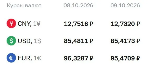 Официальные курсы Банка России на 9 октября: доллар — 85,42 ₽, евро — 95,47 ₽, юань — 12,73 ₽.