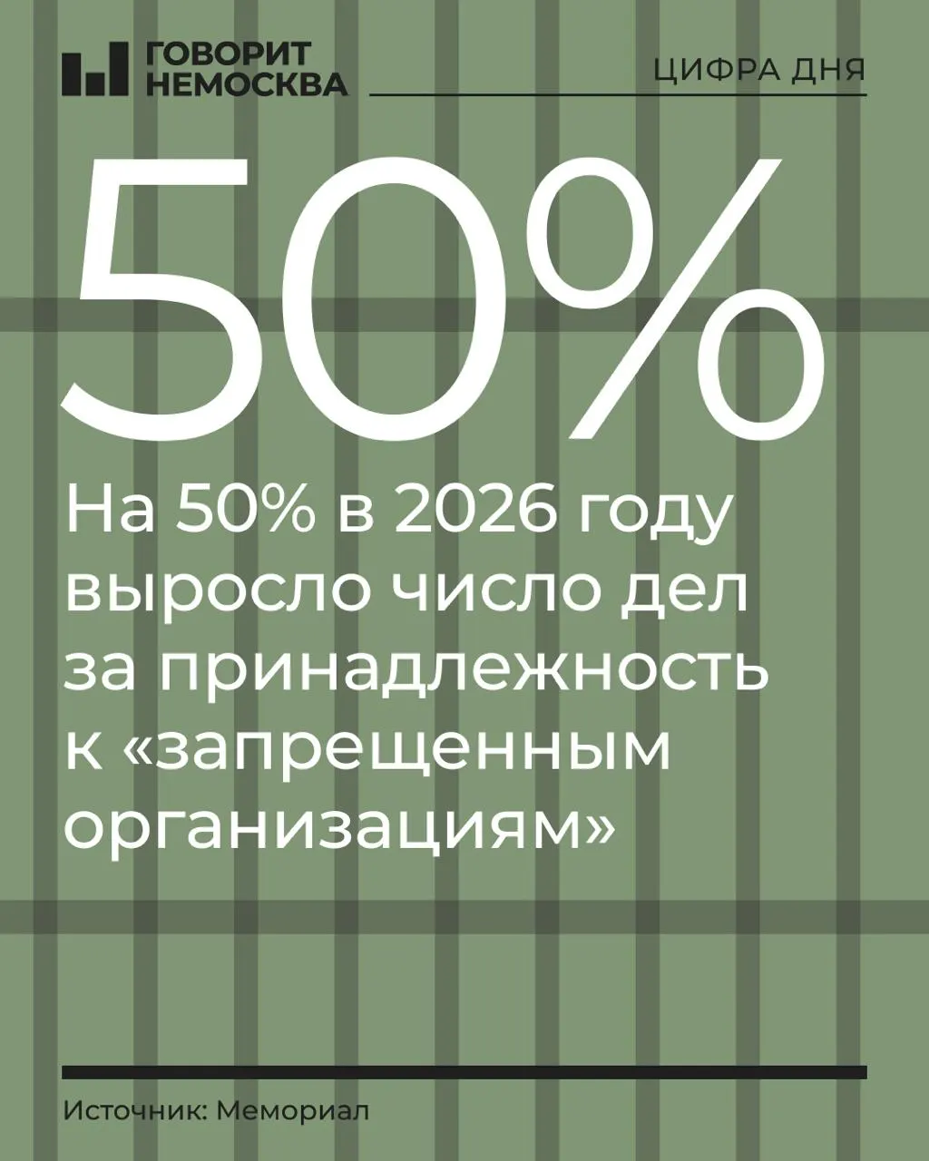 За девять месяцев 2026 года число дел по признаку принадлежности к запрещённым организациям выросло на 50% — с 219 до 328 обвиняемых; общая картина репрессий остаётся напряжённой.