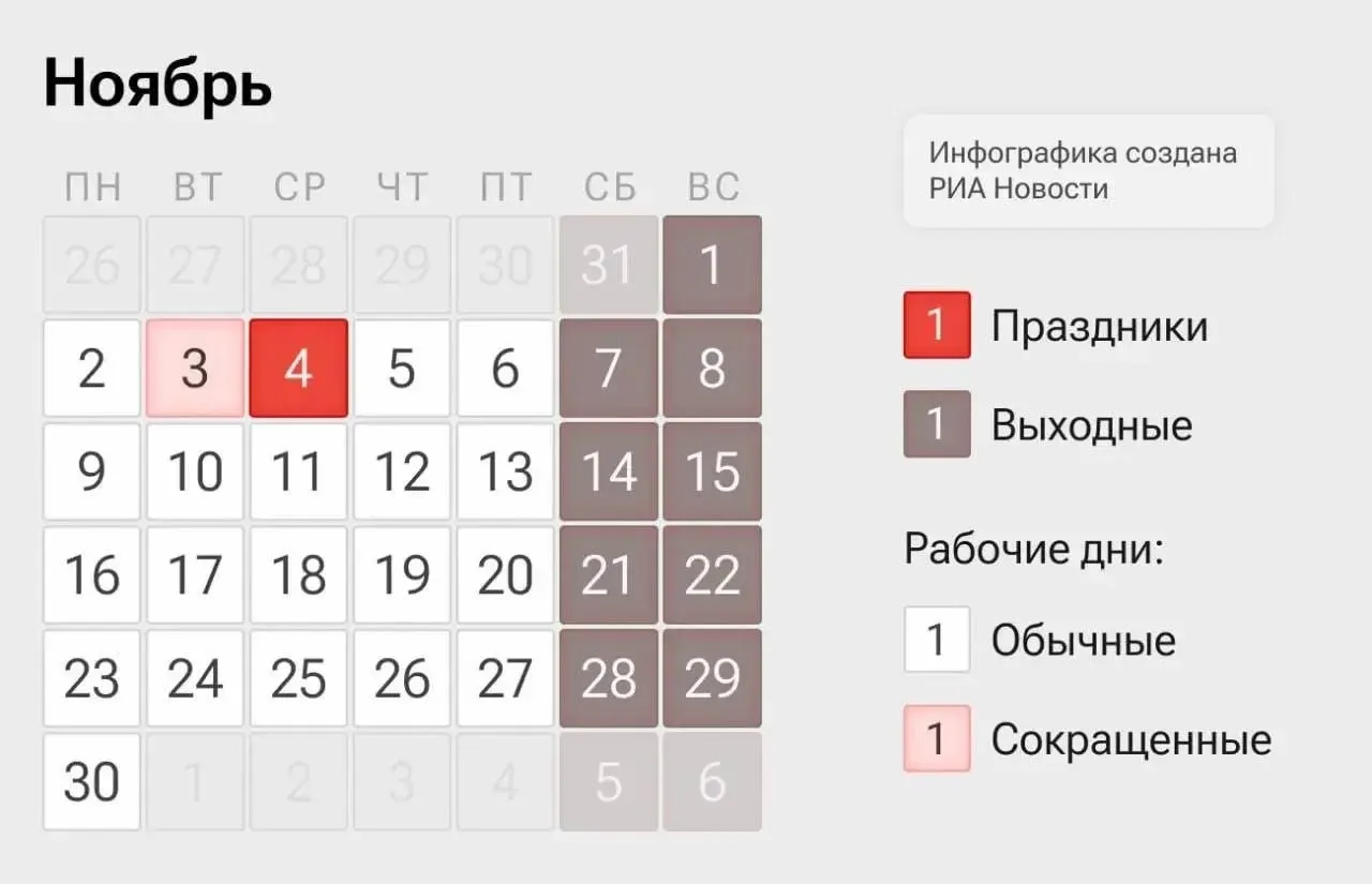 На следующей неделе россияне перейдут на четырехдневную рабочую неделю: 2 и 3 ноября — сокращённые рабочие дни, 4 ноября — выходной по Дню народного единства, 5 и 6 ноября — обычные рабочие.