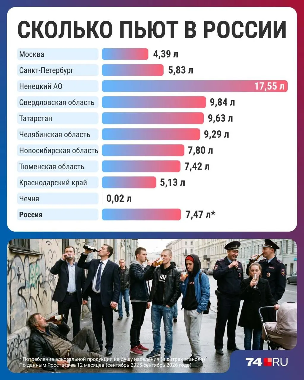 Данные показывают, что в России снизилось потребление алкоголя до минимума за тридцать лет — в среднем 7,47 литра на человека в год; региональные различия сохраняются, рост цен назван одной из причин.
