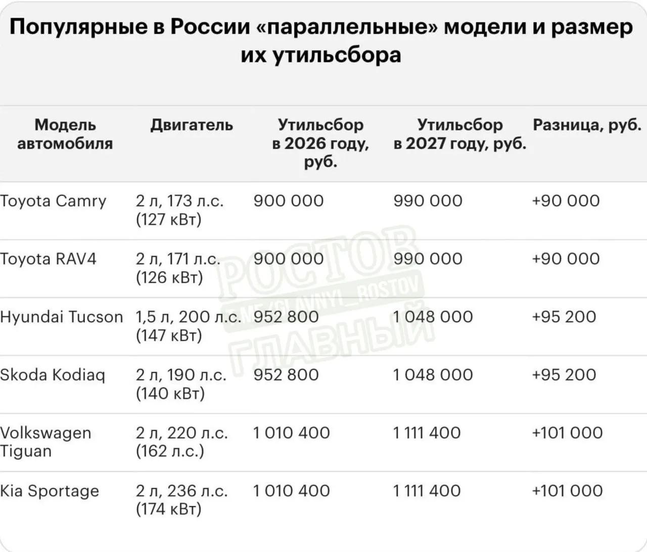 С 1 января 2027 года стартует индексация утилизационного сбора: ставки вырастут на 10–20% в зависимости от модели. Для популярных зарубежных автомобилей цены могут достигнуть миллионов рублей, а для авто до 160 л.с. льготы сохраняются.