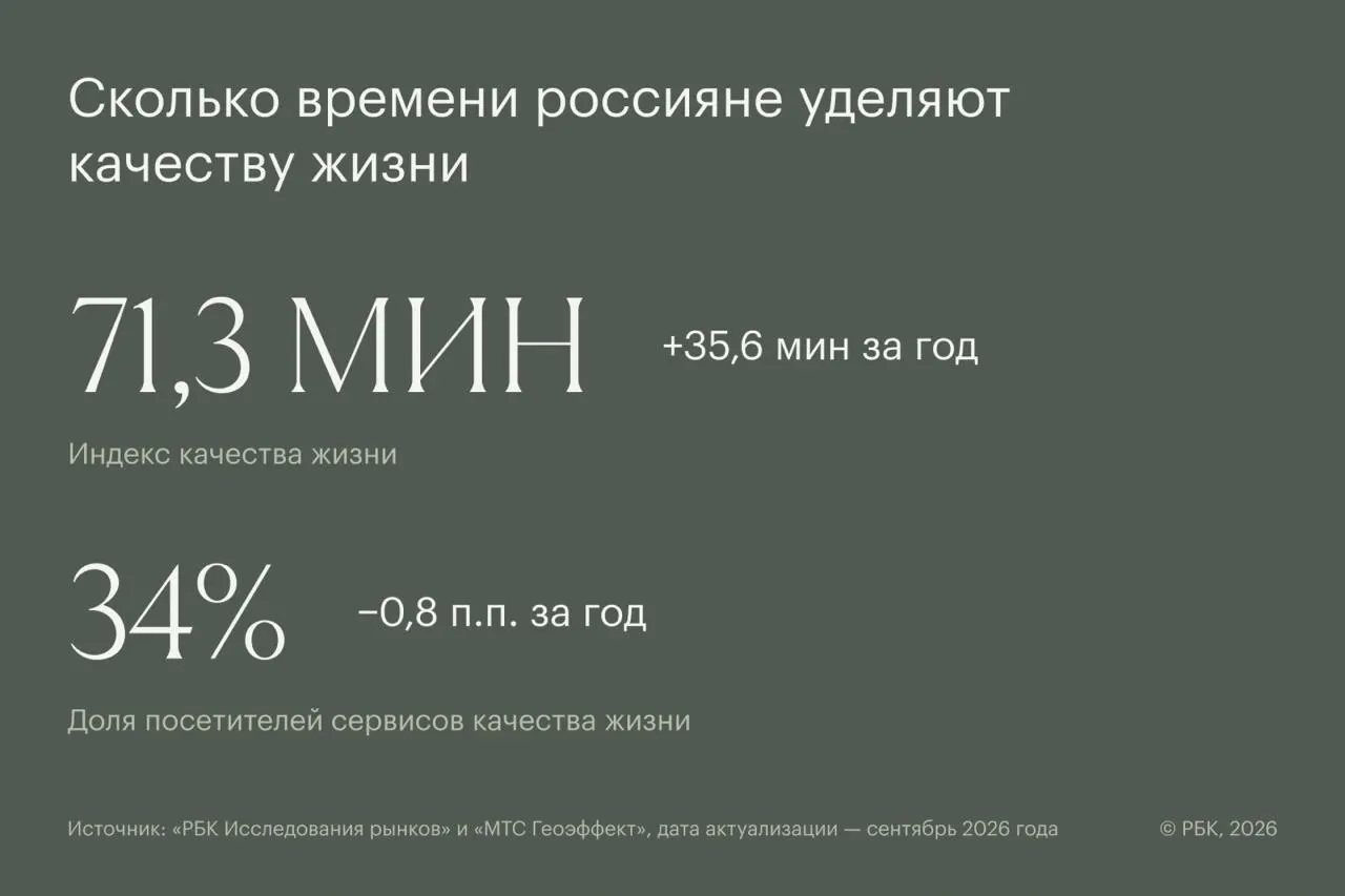 Индекс заботы о себе фиксирует средние 71,3 минуты в месяц, потраченные на образование, здоровье и саморазвитие; региональная выборка указывает на лидирующие города Иркутск, Новосибирск и Красноярск.