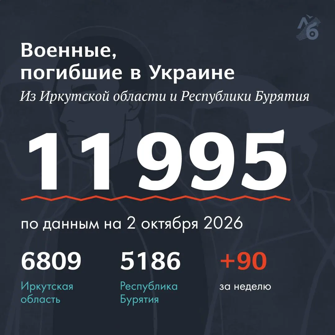 На этой неделе обновлены данные о погибших: добавлены сведения о 25 военнослужащих из Республики Бурятия и 65 — из Иркутской области; в списке сейчас десятки тысяч фамилий, данные публикуются из открытых источников и семейных сообщений.
