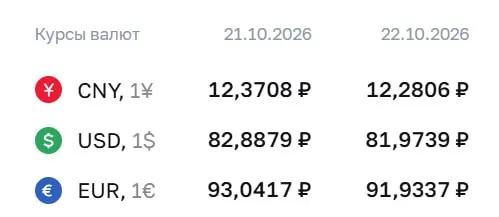 ЦБ опустил официальный курс доллара до 81,97 ₽ на 22 октября; евро и юань снижаются, рынок анализирует дальнейшую динамику рубля.