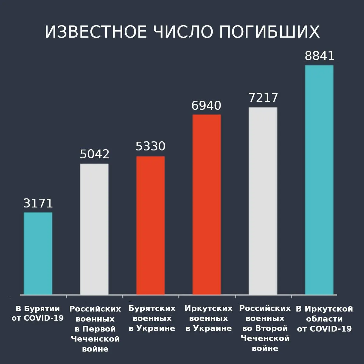 Потери жителей Бурятии и Иркутской области на фоне вторжения достигли порядка 12,3 тысячи человек, цифры варьируются по источникам и превзошли потерях во многих прошлых конфликтах.